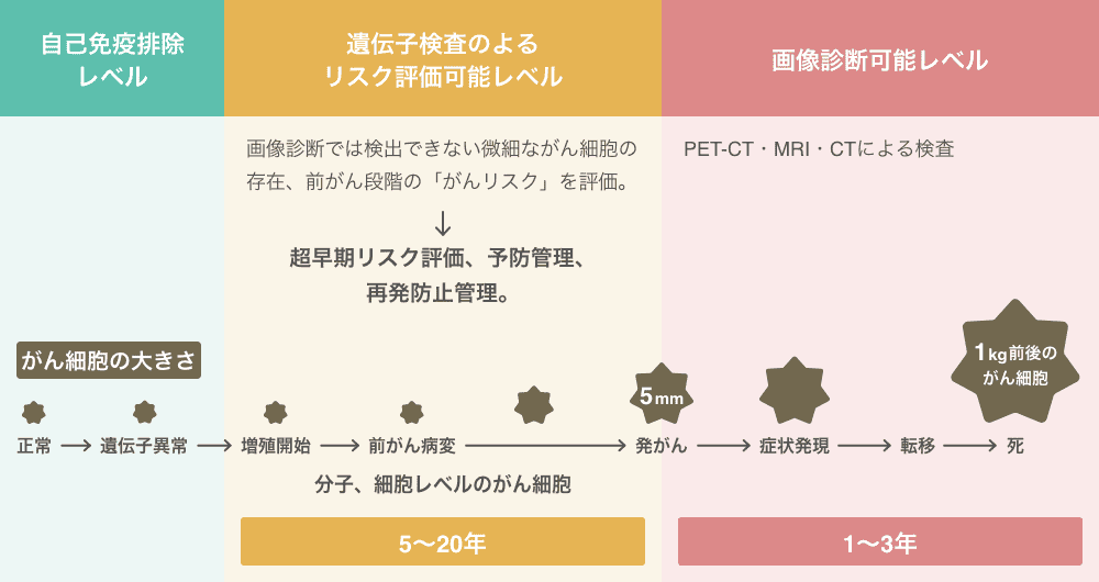 検査方法の比較